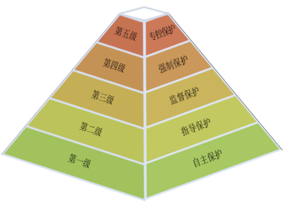 信息安全等级保护 专控