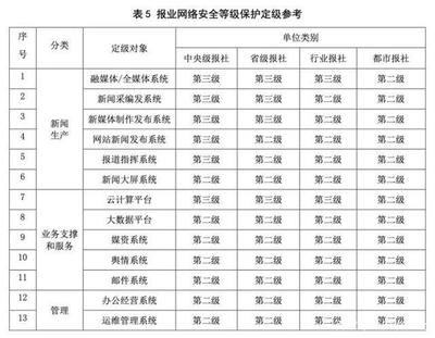 等级保护2.0标准最低分