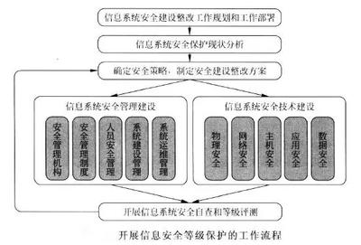 等级保护具体工作任务