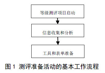 等级保护具体工作任务