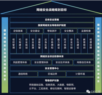 信息安全等级保护 专控