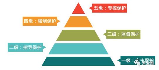 信息安全等级保护 专控