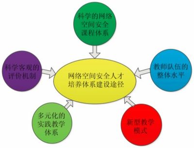 网络安全 人才队伍