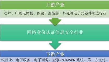 常用的网络安全身份认证