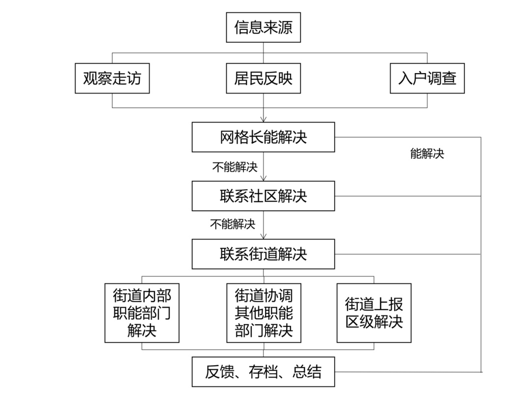 社区网格安全网
