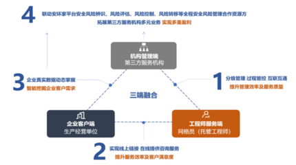 推进安全网格化监管信息