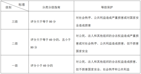 人行分类分级与等级保护