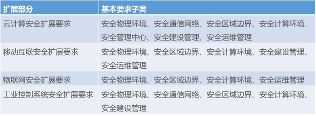 等保2.0移动