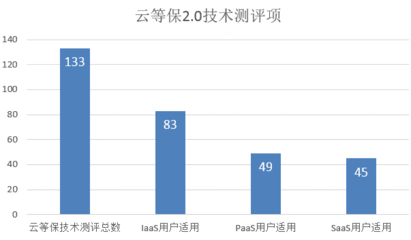 等保2.0移动