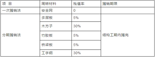 安全网有摊销次数