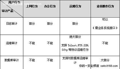 网站用户行为日志审计