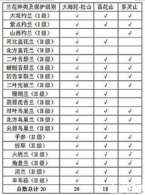 兰花的保护等级