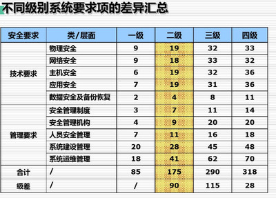 等级保护配置