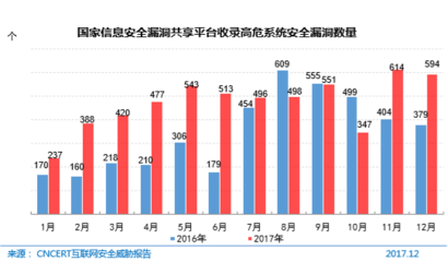 中国信息安全漏洞报告