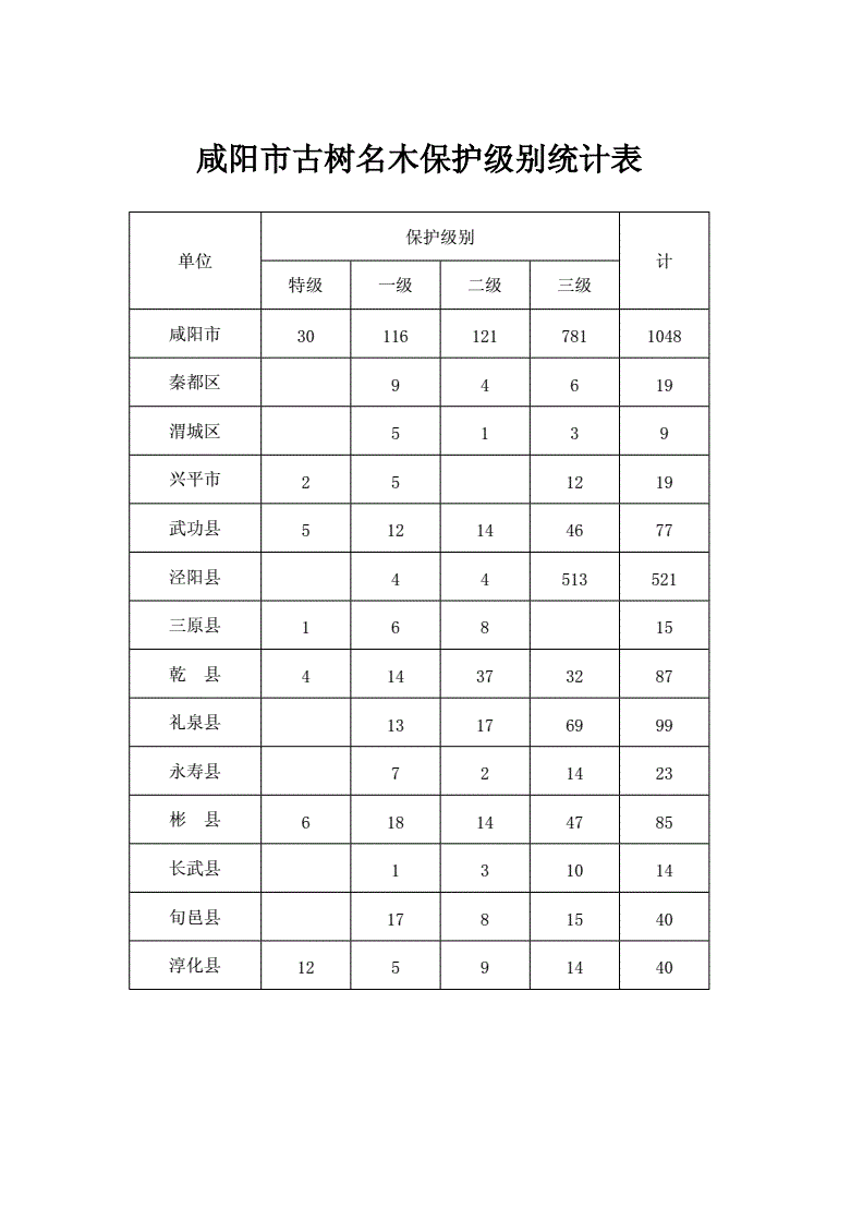 名木古树保护等级
