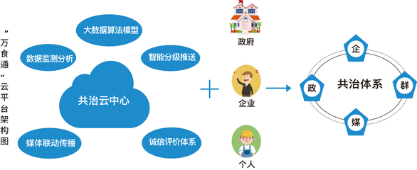 用互联网 助力食品安全