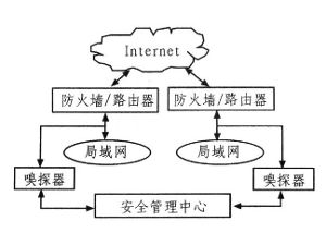 内网安全嗅探