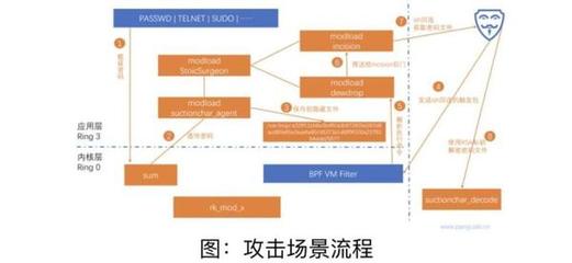 内网安全嗅探