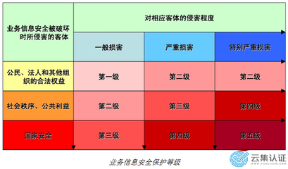 等级保护主要有哪两部分