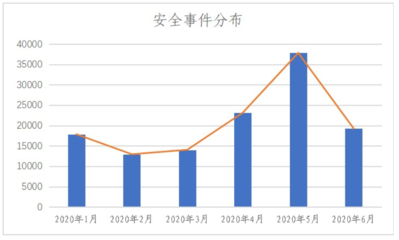 网络安全事件造成影响