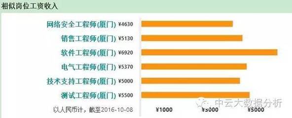 安全网络员工资多少钱