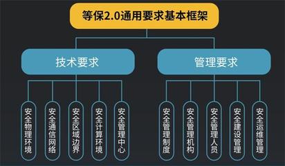 不进行等级保护建设的风险