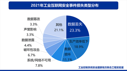 工业互联网安全事件统计