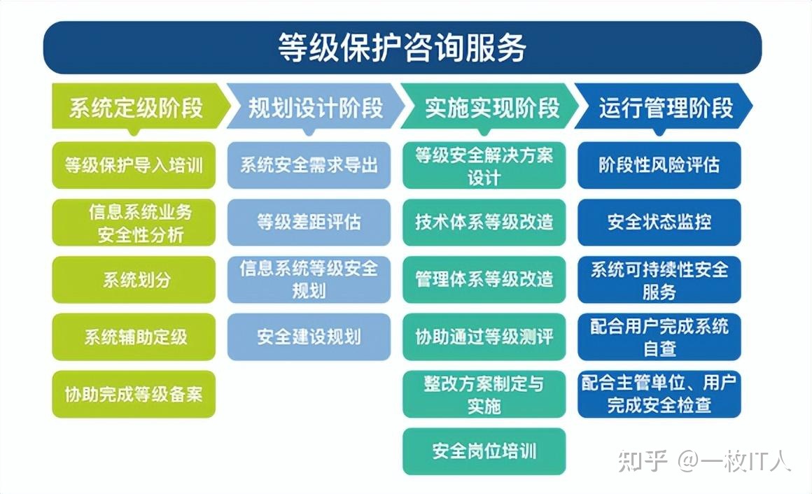 不进行等级保护建设的风险