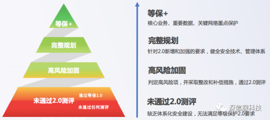 不进行等级保护建设的风险