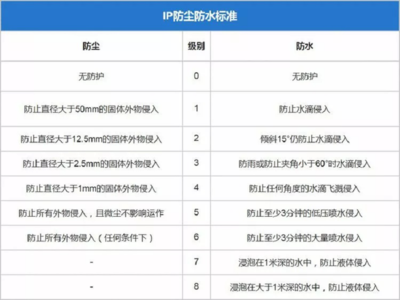 充电枪ip保护等级