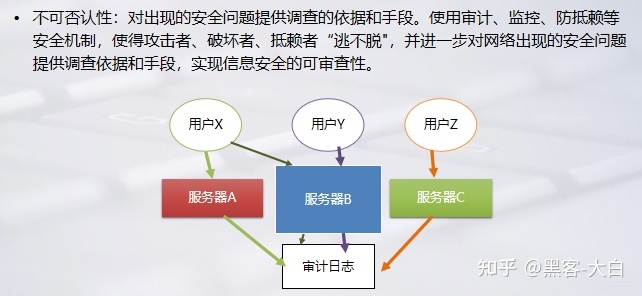 什么是安全审计