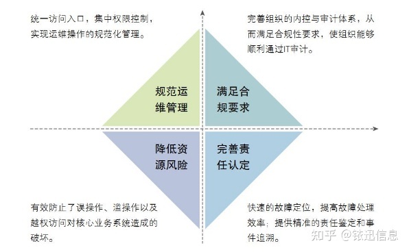 什么是安全审计