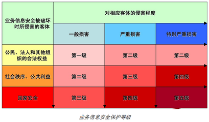 等级保护 专职安全