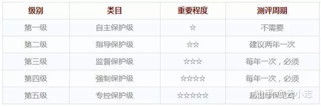 不需要等级保护测评