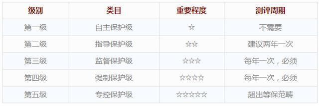 不需要等级保护测评