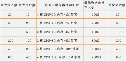 网御堡垒机默认用户名密码