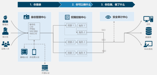网御堡垒机默认用户名密码