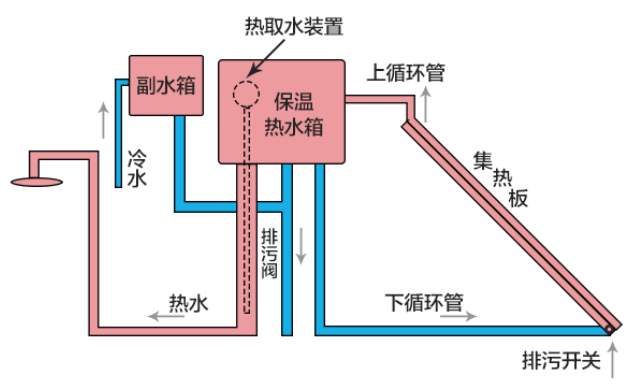 太阳能热水器如何安装
