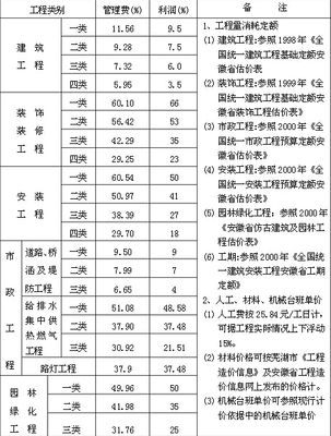 装修管理费的收取标准