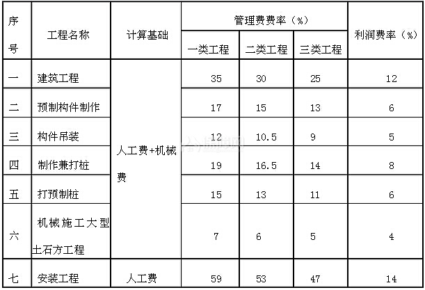 装修管理费的收取标准
