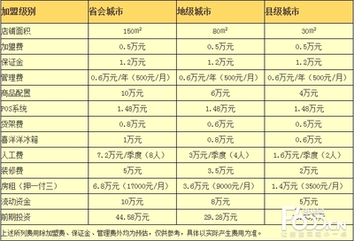 装修管理费的收取标准