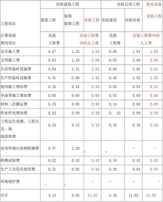 装修管理费的收取标准