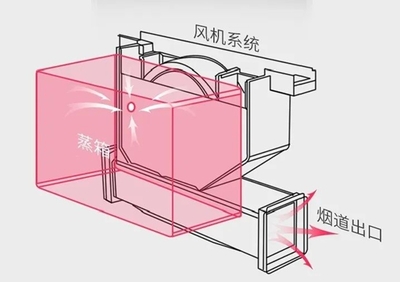 厨房的烟道延长