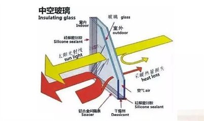 玻璃使用寿命