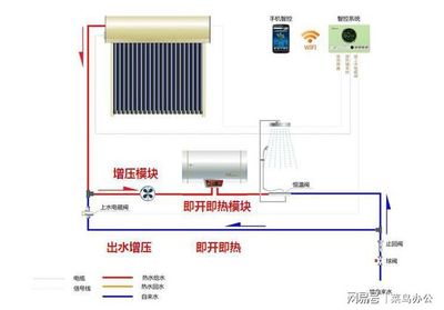 怎样安装太阳能热水器