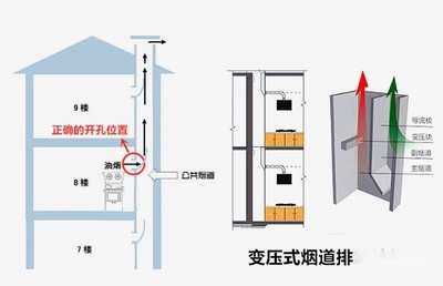 厨房排烟道主副烟道