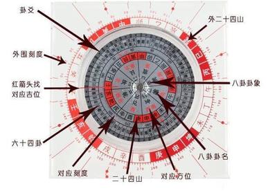 厨房吉位罗盘