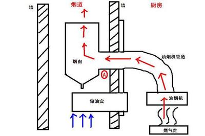 厨房排烟道主副烟道