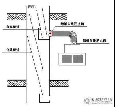 厨房油烟倒灌怎么修