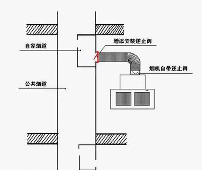 厨房油烟倒灌怎么修